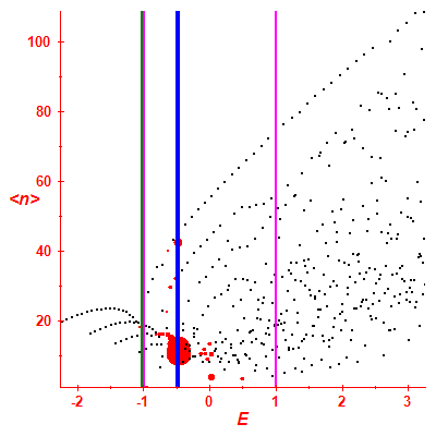 Peres lattice <N>